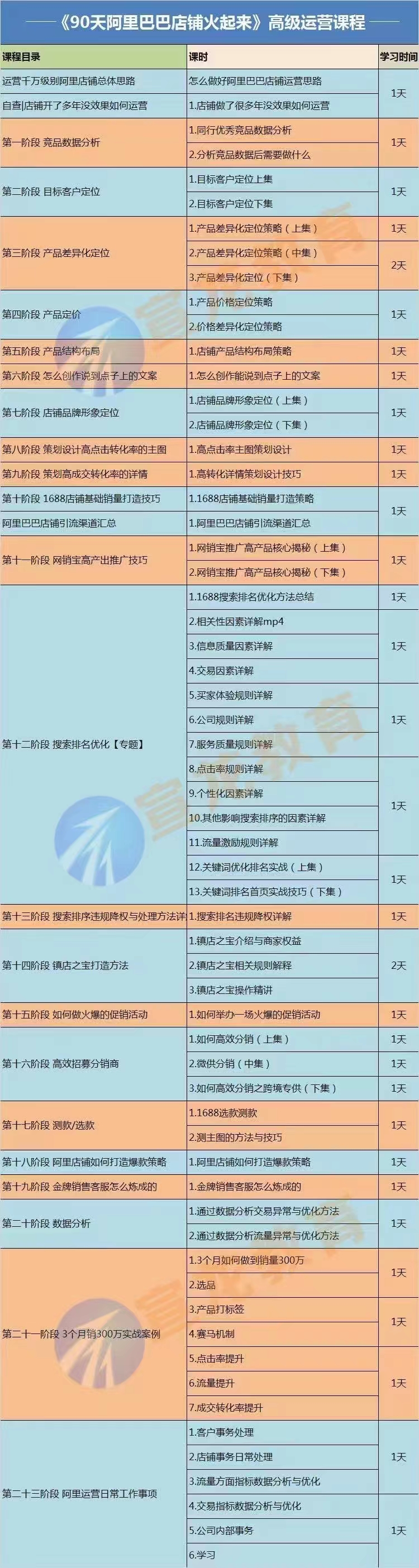 图片[2]-【副业项目4092期】90天阿里巴巴店铺火起来：高级运营实操课，1688运营高手必修课-千图副业网
