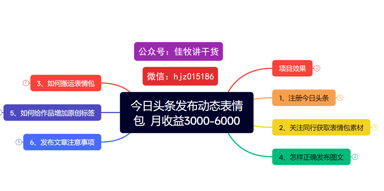 今日头条发布动态表情包  月收益3000-6000项目拆解-千图副业网